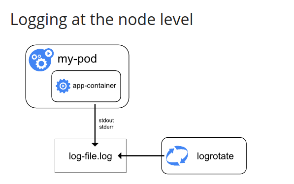 A diagram titled "Logging At The Node Lwevel" containing boxes connected with aerows