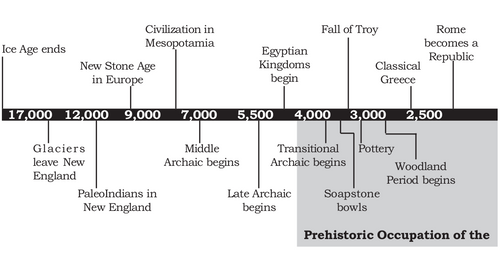 17000BP - ice age ends
12000BP - PaleoIndians in New England
9000BP - New Stone Age in Europe
around 7500BP - Mesopotamian civilization begins
7000BP - Middle Archaic (North American prehistoric epoch) begins
5500BP - Late Archaic begins
around 4700BP - Egyptian Kingdoms begin
4000BP - Transitional Archaic begins
3500BP - soapstone bowls
3300BP - Fall of Troy
3000BP - Pottery
2800BP - Woodland Period (prehistoric North American epoch) begins
2700BP - Classical Greece
2200BP - Rome becomes a republic
