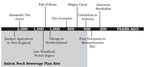 pre-2000BP - earliest agriculture in New England
1400BP - Late Woodland Period (North American prehistoric epoch) begins
1250BP - Fall of Rome
1000BP - Vikings in Newfoundland
850BP - Crusades
600BP - Magna Carta
500BP - Columbus in America
400BP - First European in Massachusetts Bay
260BP - American Revolution